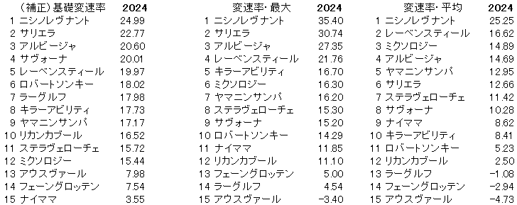 2024　オールカマー　変速率